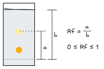 calculation of Rf